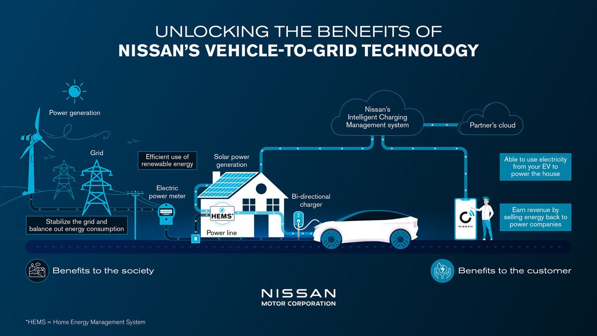 Nissan's Affordable Vehicle-to-Grid Technology: Powering Homes with EVs