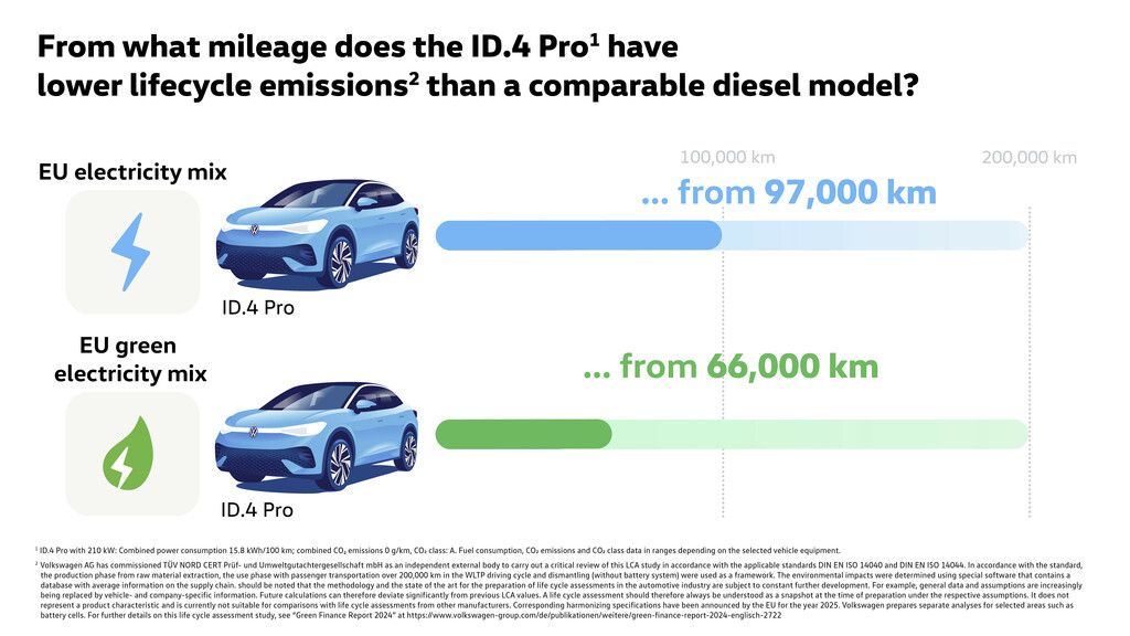 Volkswagen's Green Power Revolution: Renewable Energy for ID. Models